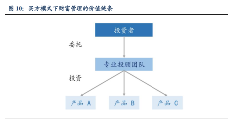 财富管理行业研究报告:财富管理时势造英雄,产品、渠道谁与争锋?