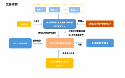 金元百利一政信项目产品延期 融资方为贵州遵义最大城投