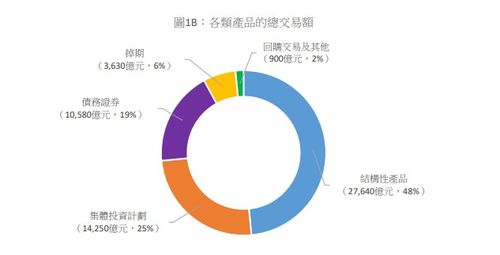 香港证监会 金管局调查 逾70万人购买 非上市投资产品 ,最受欢迎产品是