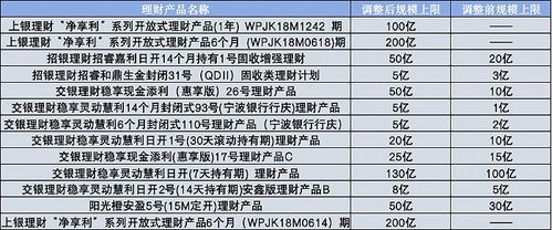 多只产品调升规模上限,流动性和收益表现吸引投资者纷纷 入局 银行理财