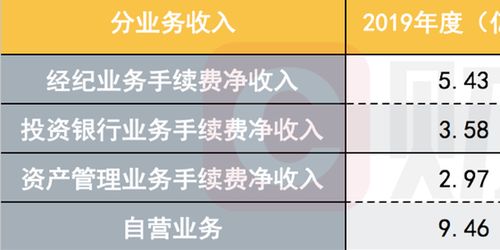 国海证券2019年净利润同比增566 投资管理表现亮眼,未来将重点发力四大领域