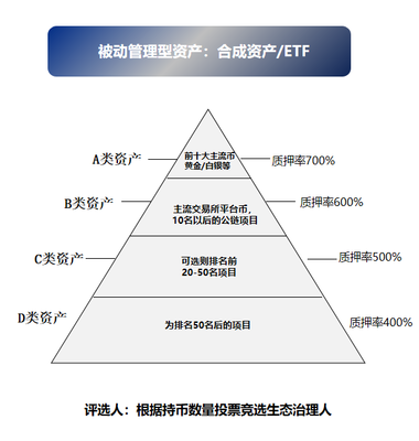 DeFi新机遇,看Farad如何玩转“新资管”